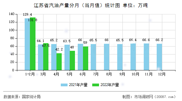 江苏省汽油产量分月（当月值）统计图