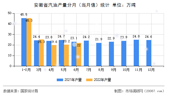 安徽省汽油产量分月（当月值）统计