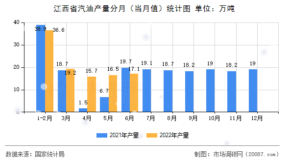 江西省汽油产量分月（当月值）统计图