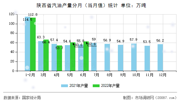 陕西省汽油产量分月（当月值）统计