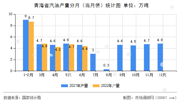 青海省汽油产量分月（当月值）统计图