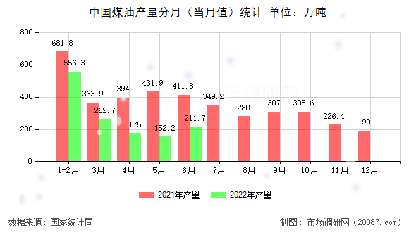 中国煤油产量分月（当月值）统计