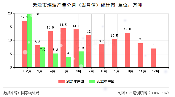 天津市煤油产量分月（当月值）统计图