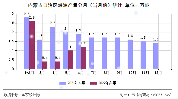 内蒙古自治区煤油产量分月（当月值）统计