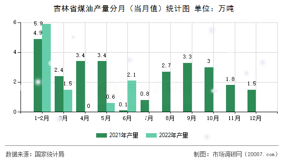 吉林省煤油产量分月(当月值)统计图 吉林省煤油产量分月(当月值)统计图