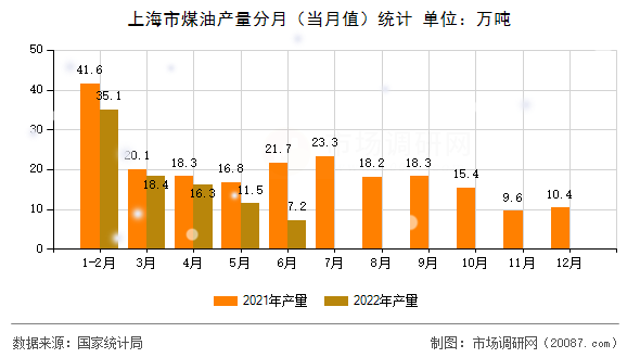 上海市煤油产量分月（当月值）统计