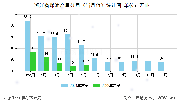 浙江省煤油产量分月（当月值）统计图