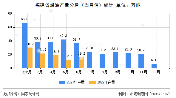 福建省煤油产量分月(当月值)统计 福建省煤油产量分月(当月值)统计