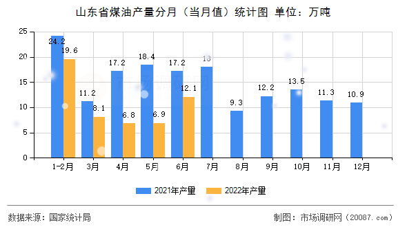 山东省煤油产量分月（当月值）统计图
