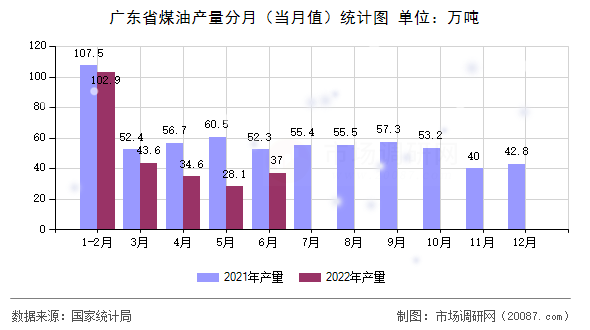 广东省煤油产量分月（当月值）统计图