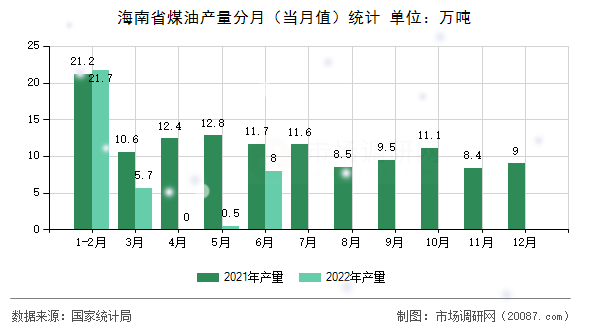 海南省煤油产量分月（当月值）统计