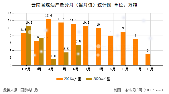 云南省煤油产量分月（当月值）统计图