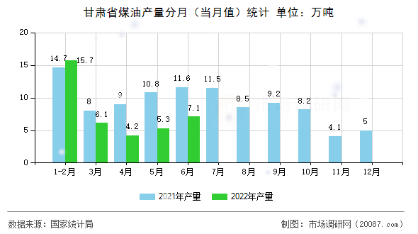 甘肃省煤油产量分月（当月值）统计