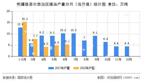 新疆维吾尔自治区煤油产量分月（当月值）统计图