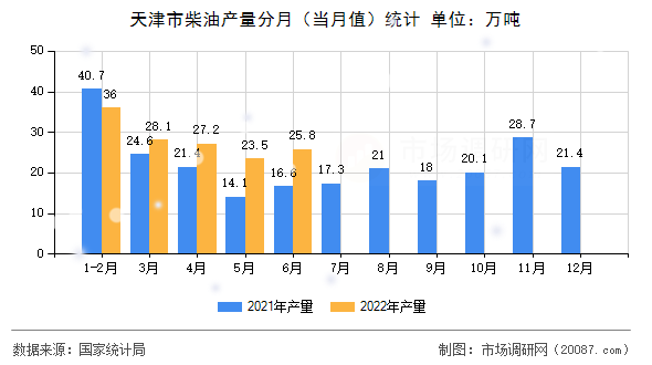天津市柴油产量分月（当月值）统计