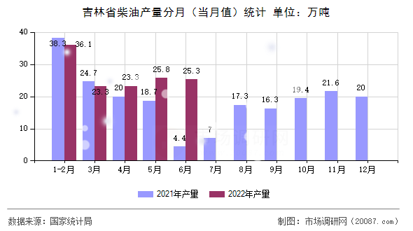 吉林省柴油产量分月（当月值）统计