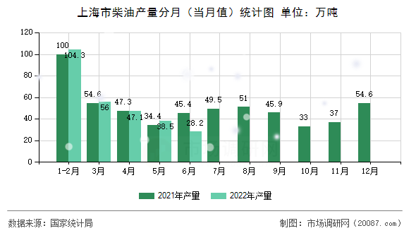 上海市柴油产量分月(当月值)统计图 上海市柴油产量分月(当月值)统计图