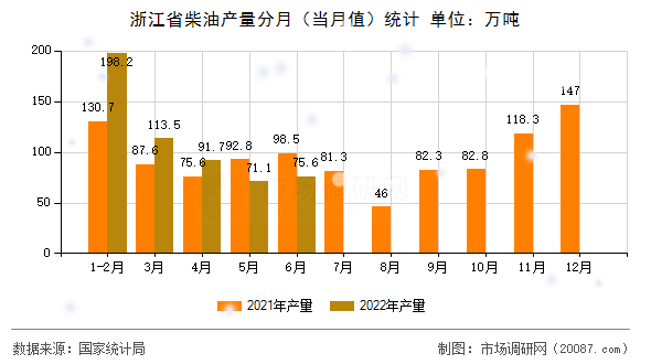 浙江省柴油产量分月（当月值）统计