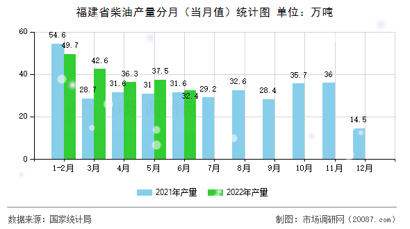 福建省柴油产量分月(当月值)统计图 福建省柴油产量分月(当月值)统计图