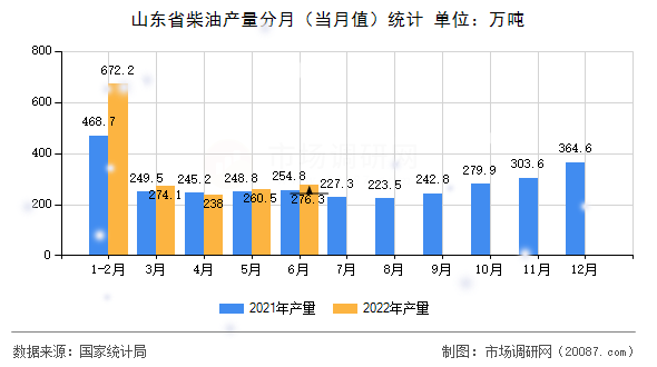 山东省柴油产量分月（当月值）统计
