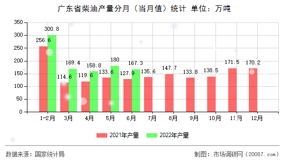 广东省柴油产量分月(当月值)统计 广东省柴油产量分月(当月值)统计