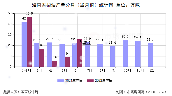 海南省柴油产量分月（当月值）统计图
