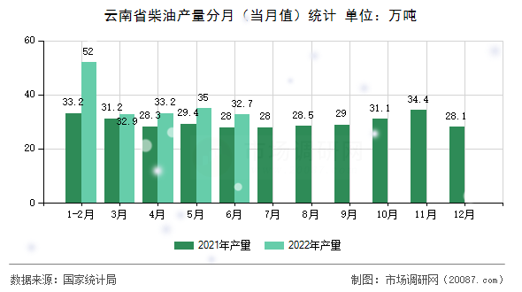 云南省柴油产量分月（当月值）统计