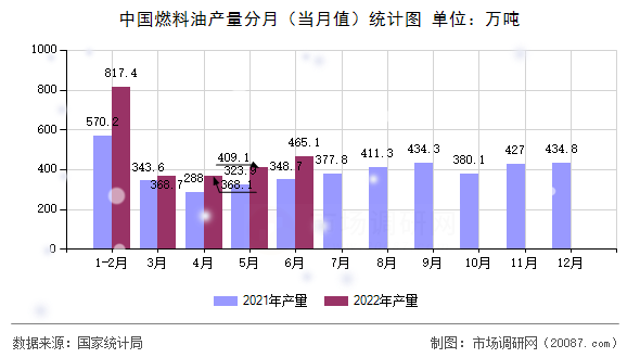 中国燃料油产量分月（当月值）统计图