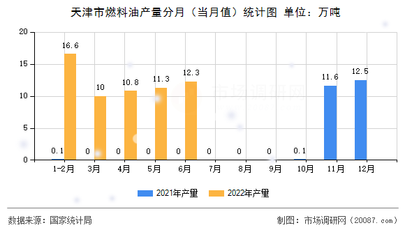 天津市燃料油产量分月(当月值)统计图 天津市燃料油产量分月(当月值)统计图
