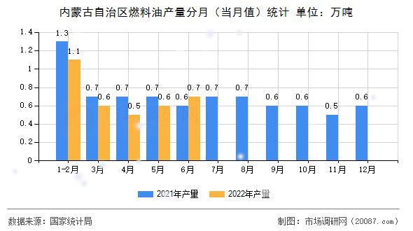内蒙古自治区燃料油产量分月（当月值）统计