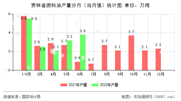吉林省燃料油产量分月(当月值)统计图 吉林省燃料油产量分月(当月值)统计图
