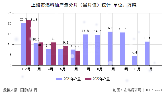 上海市燃料油产量分月（当月值）统计