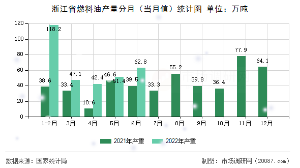 浙江省燃料油产量分月（当月值）统计图