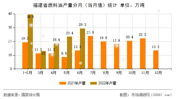 福建省燃料油产量分月（当月值）统计