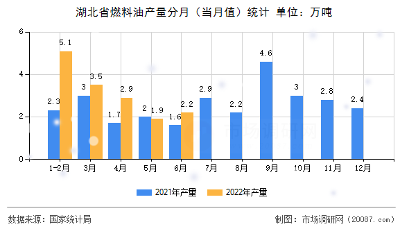 湖北省燃料油产量分月(当月值)统计 湖北省燃料油产量分月(当月值)统计