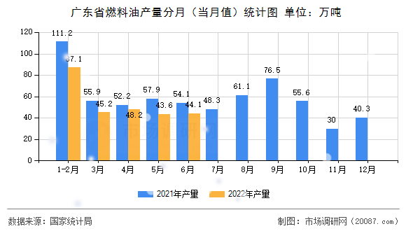 广东省燃料油产量分月（当月值）统计图