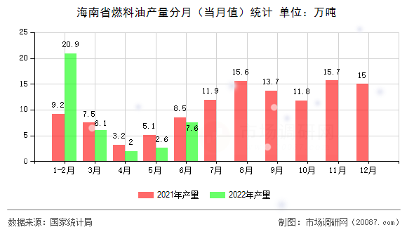 海南省燃料油产量分月（当月值）统计