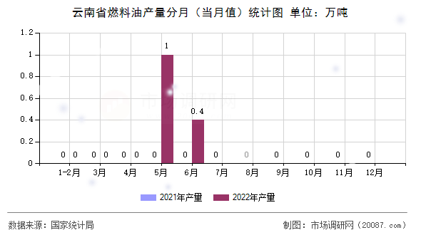 云南省燃料油产量分月（当月值）统计图