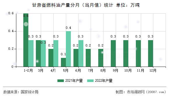 甘肃省燃料油产量分月(当月值)统计 甘肃省燃料油产量分月(当月值)统计
