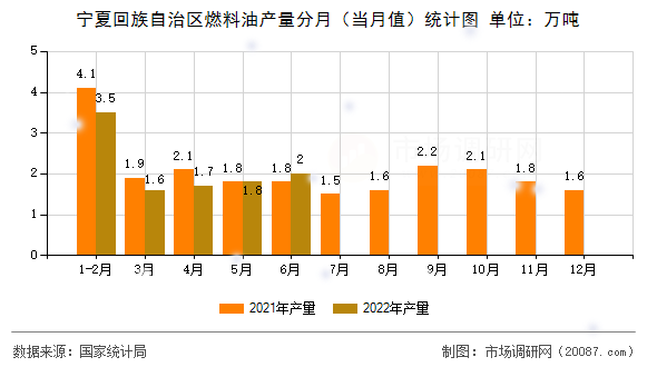 宁夏回族自治区燃料油产量分月（当月值）统计图