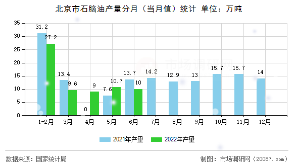 北京市石脑油产量分月(当月值)统计 北京市石脑油产量分月(当月值)统计