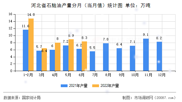 河北省石脑油产量分月（当月值）统计图