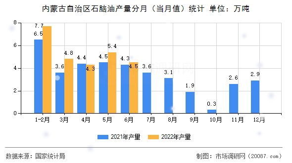 内蒙古自治区石脑油产量分月（当月值）统计