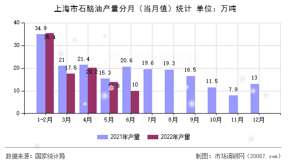 上海市石脑油产量分月（当月值）统计
