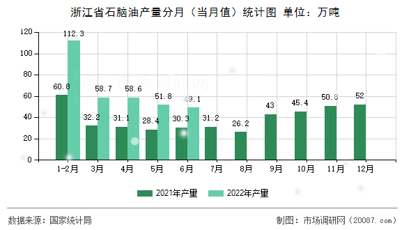 浙江省石脑油产量分月（当月值）统计图
