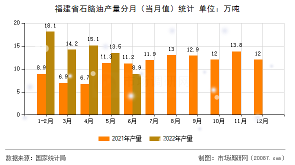 福建省石脑油产量分月（当月值）统计