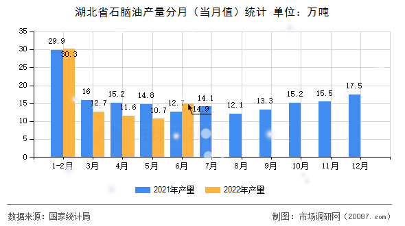 湖北省石脑油产量分月（当月值）统计