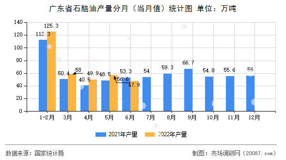 广东省石脑油产量分月（当月值）统计图