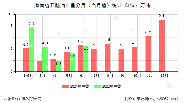 海南省石脑油产量分月（当月值）统计