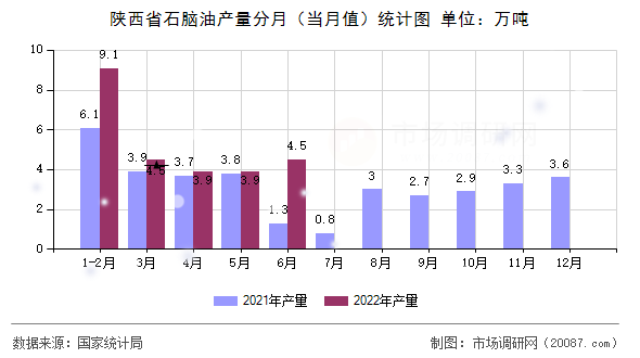 陕西省石脑油产量分月（当月值）统计图